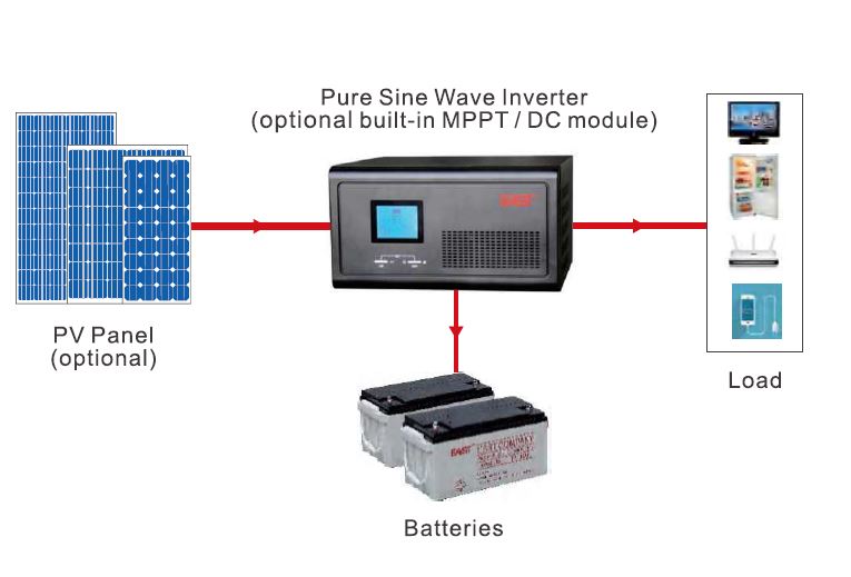 Pure Sine Wave Inverter 300 – 3500 W &